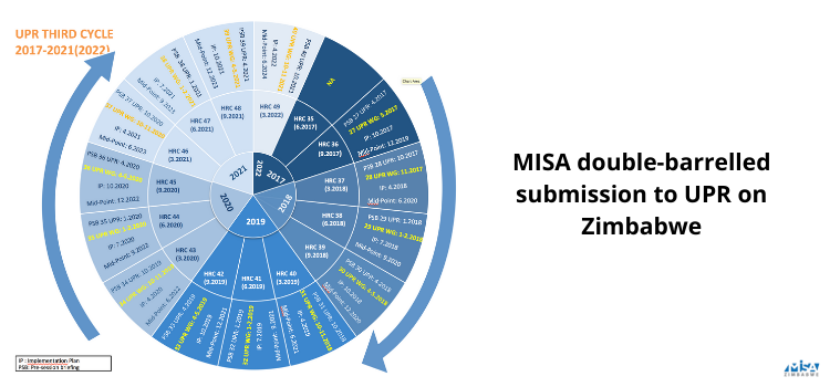 MISA double-barrelled submission to UPR on Zimbabwe